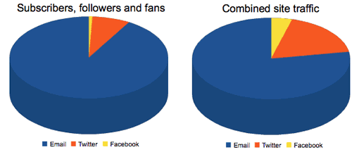 site traffic breakdown explained